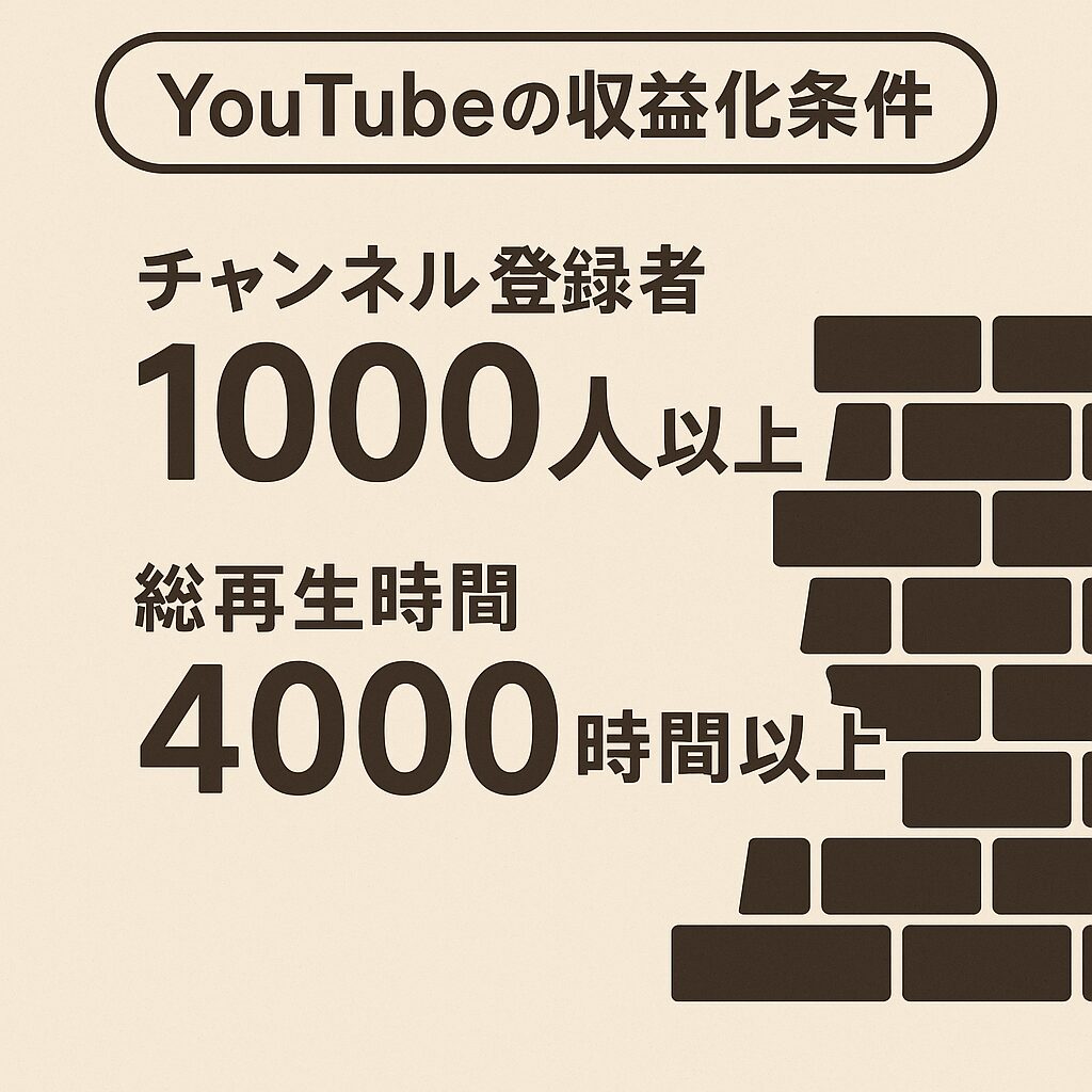 「YouTubeの収益化条件」として、チャンネル登録者1000人以上・総再生時間4000時間以上と書かれた画像。右側に壁のイラスト