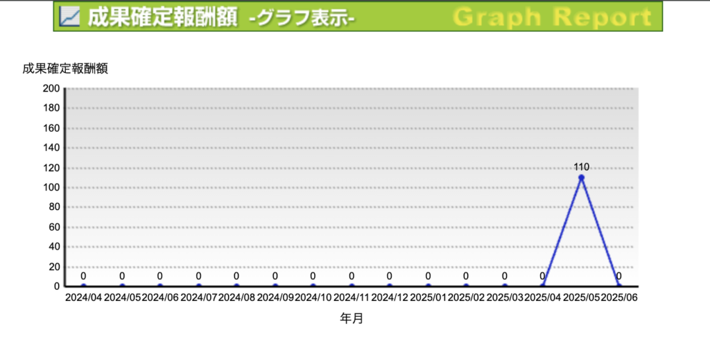 グラフで成果報酬の推移を表示しているブログ記事の一部
